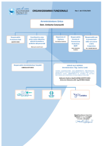 GPII ORGANIGRAMMA FUNZIONALE